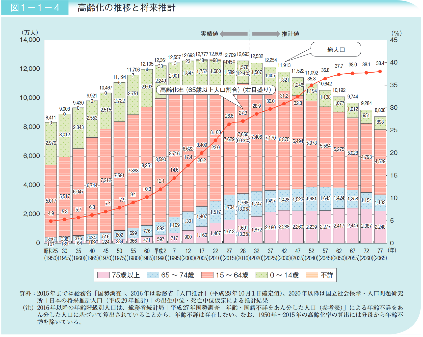 日本の高齢化率の予測