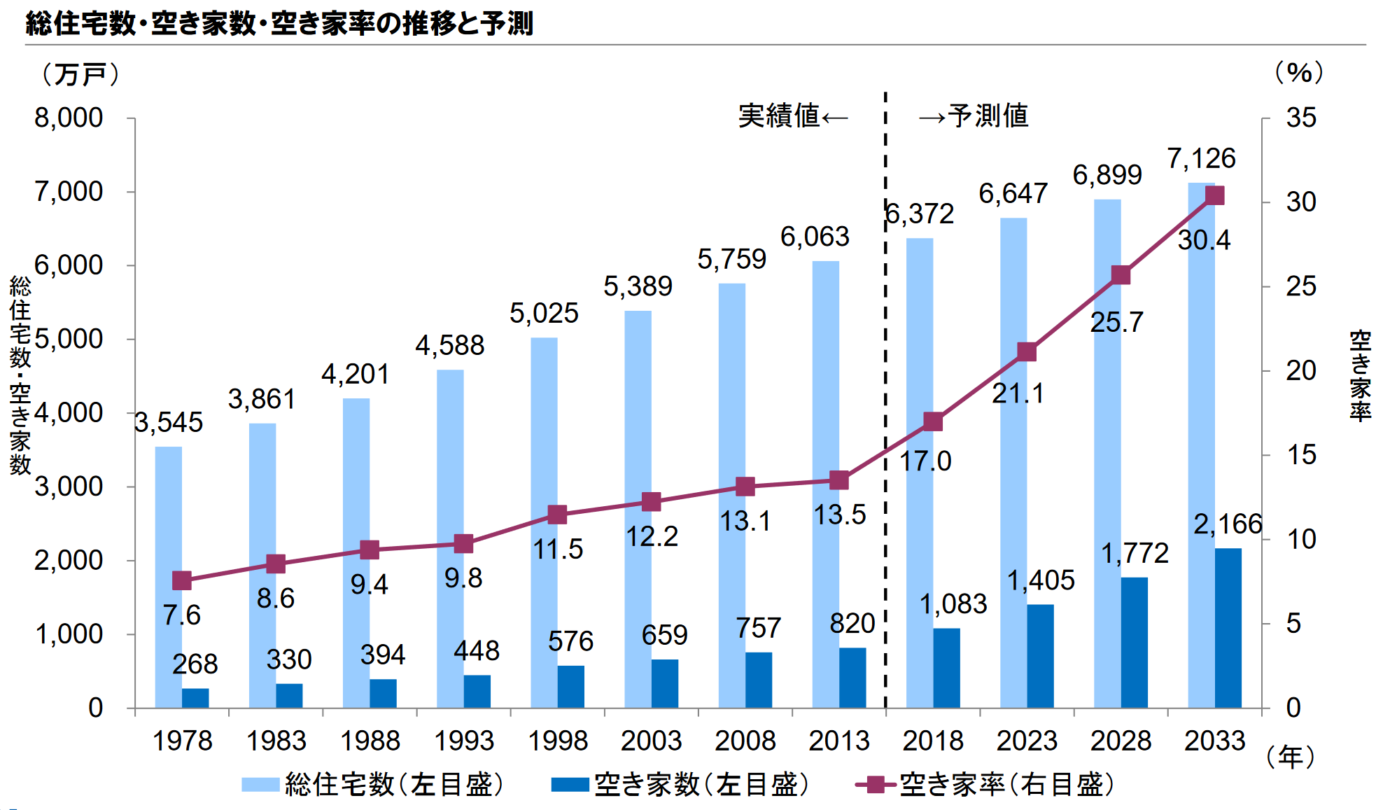 野村総合研究所による2023年以降の空き家率の予測