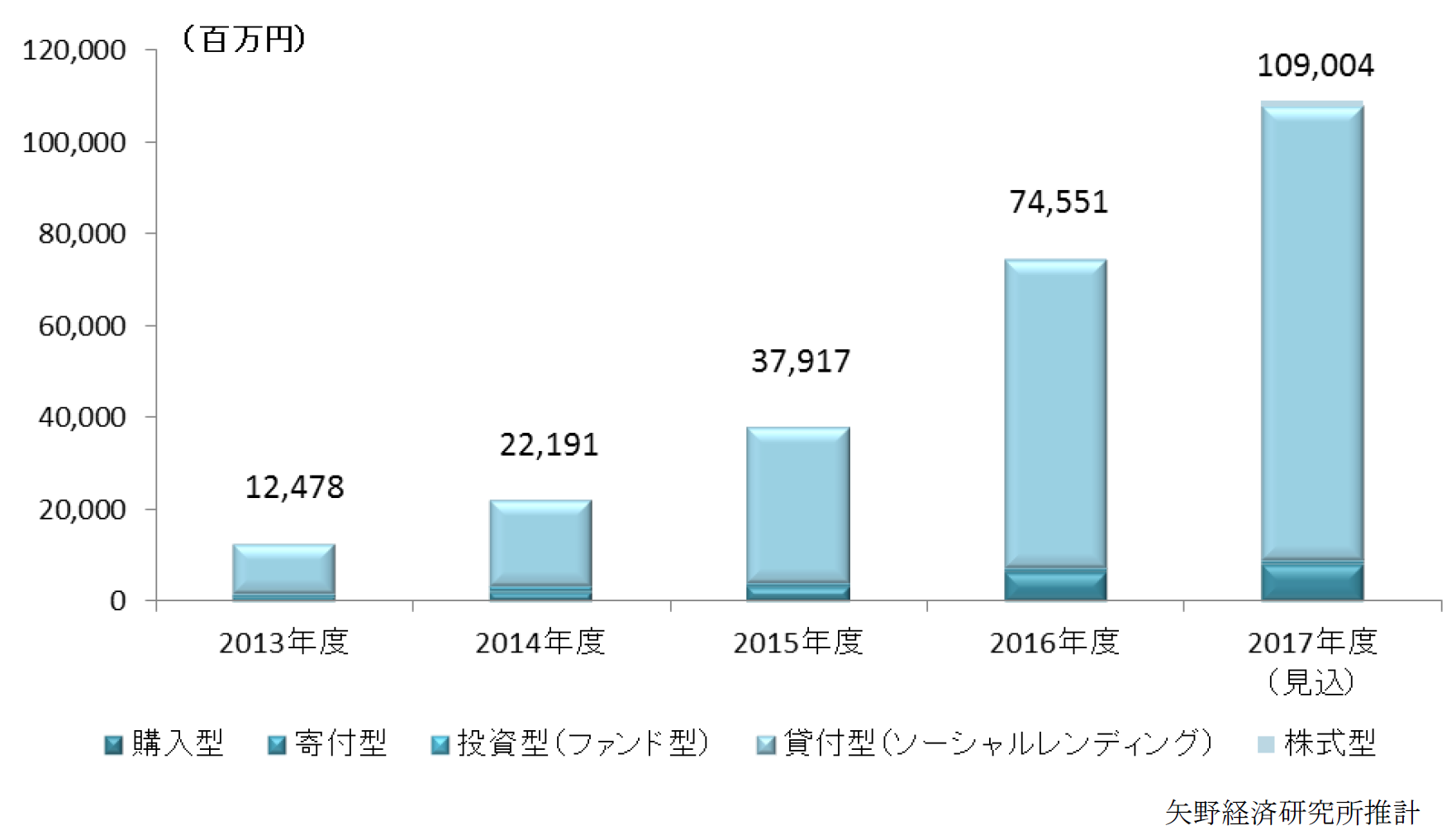 ソーシャルレンディングの市場規模推移