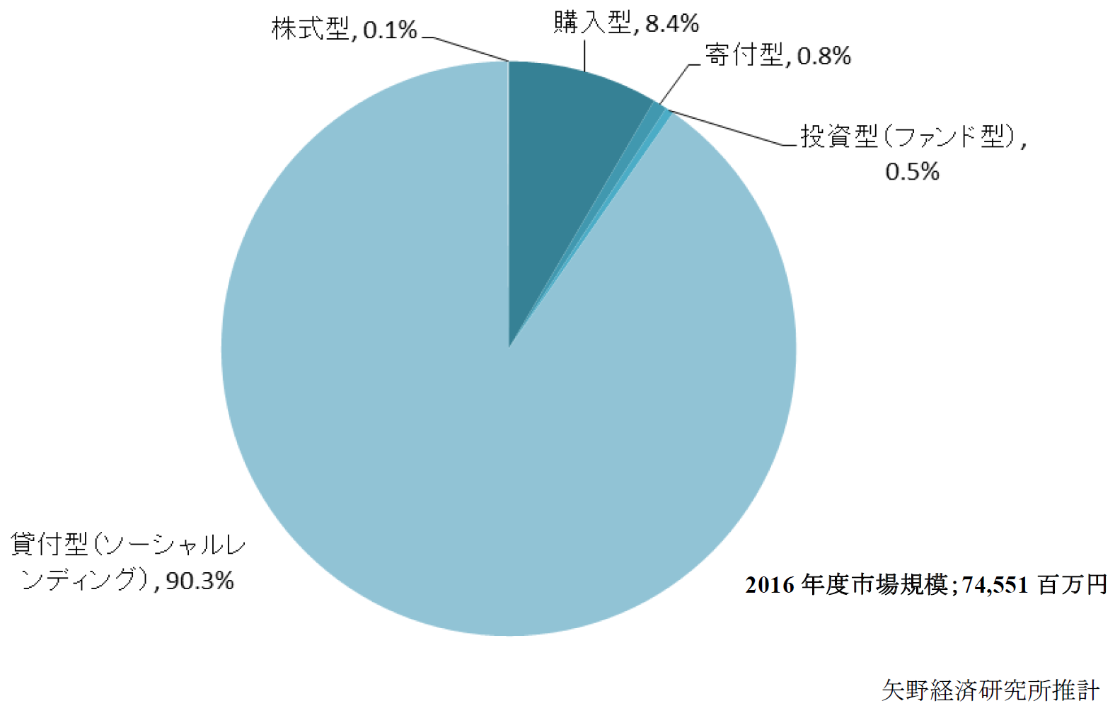 2016年度貸付型クラウドファンディングの市場規模推移