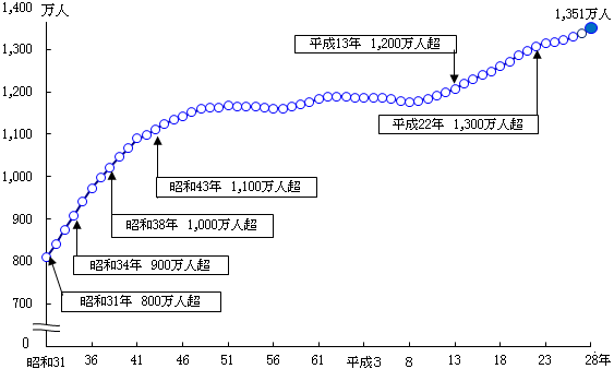 東京都の総人口（推計）の推移