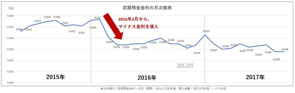 定期預金の金利推移