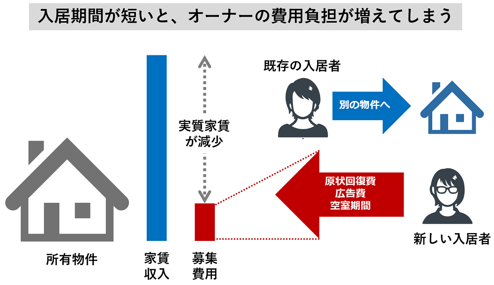 退去によるアパートオーナーのコスト負担