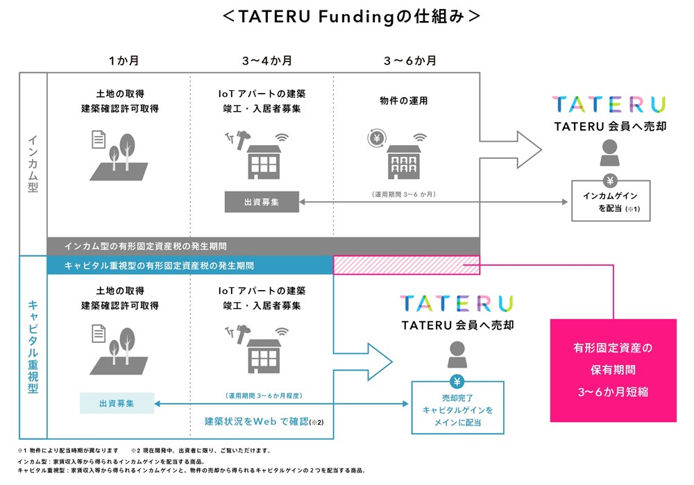 TATERU Funding 仕組み
