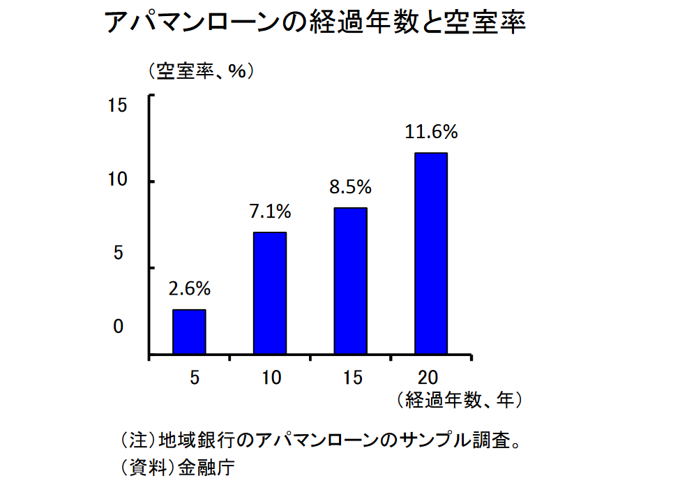 アパマンローンと空室率