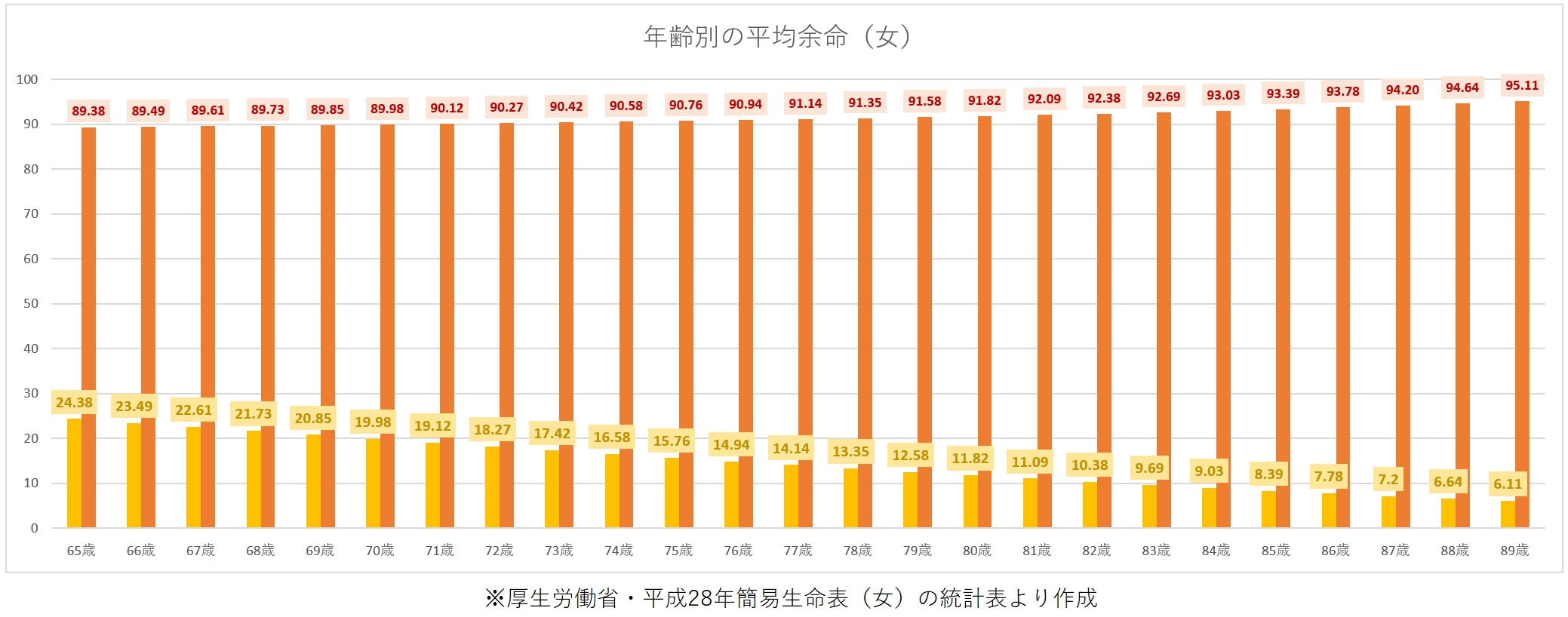 女性65歳以上の平均余命