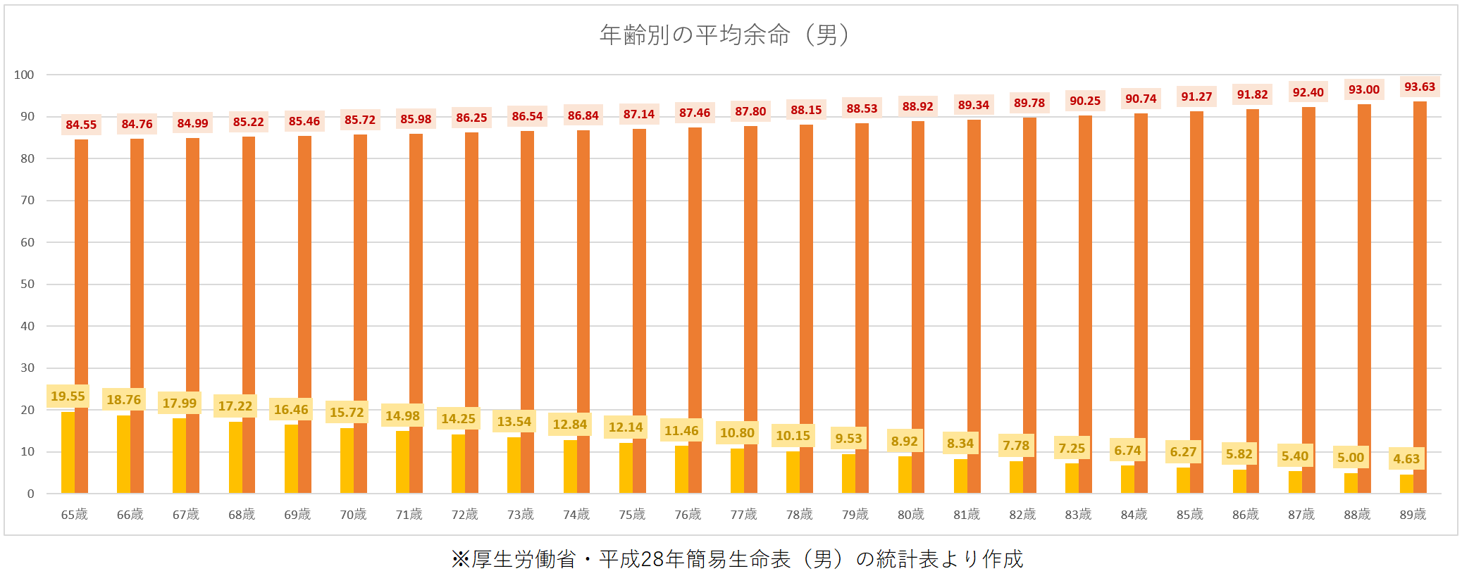 男性65歳以上の平均余命