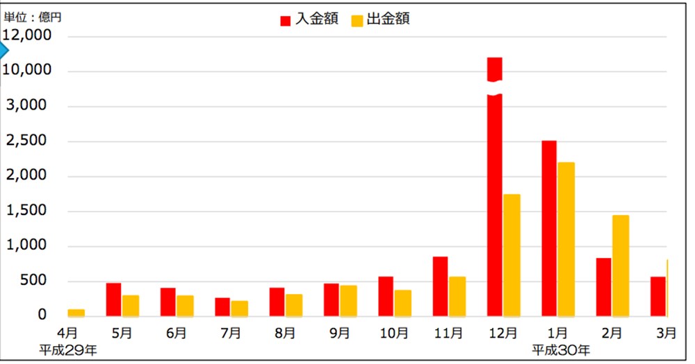 顧客の入出金状況①