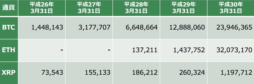 主要通貨のウォレット数