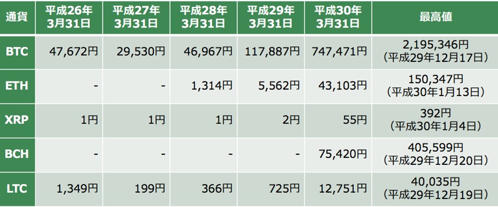 主要通貨の価格推移②