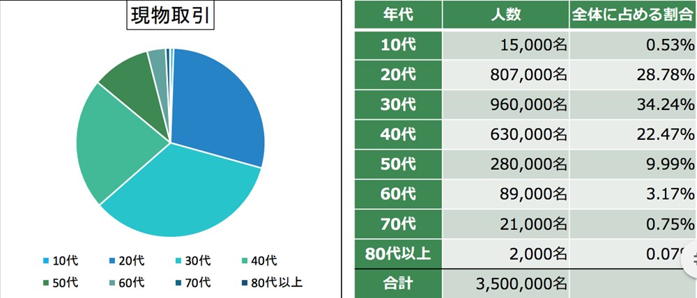 年代層別顧客数分布