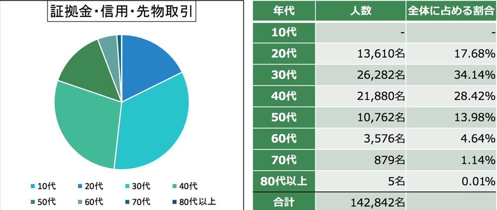 年代層別顧客層分布