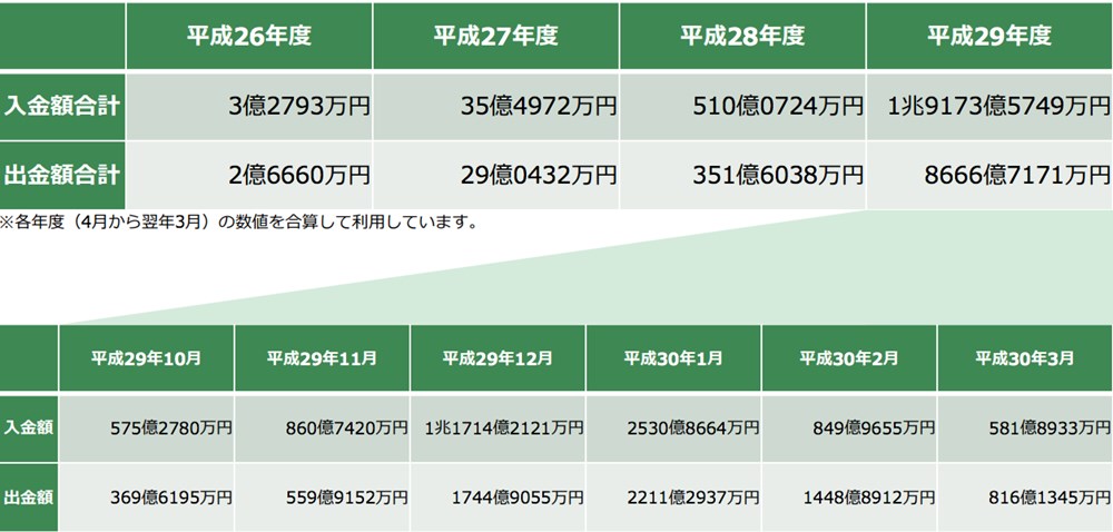 顧客の入出金状況②