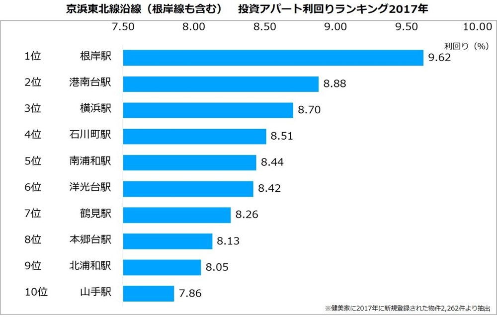 京浜東北線沿線（根岸線も含む）投資アパート利回りランキング2017年