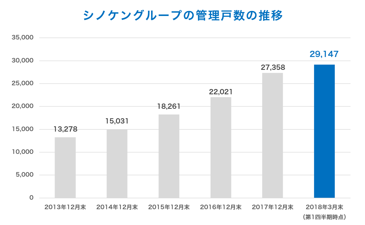 シノケンの管理戸数の推移