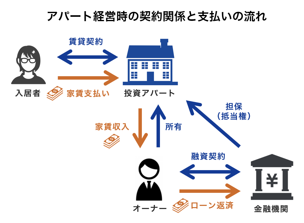 アパートローンの返済イメージ