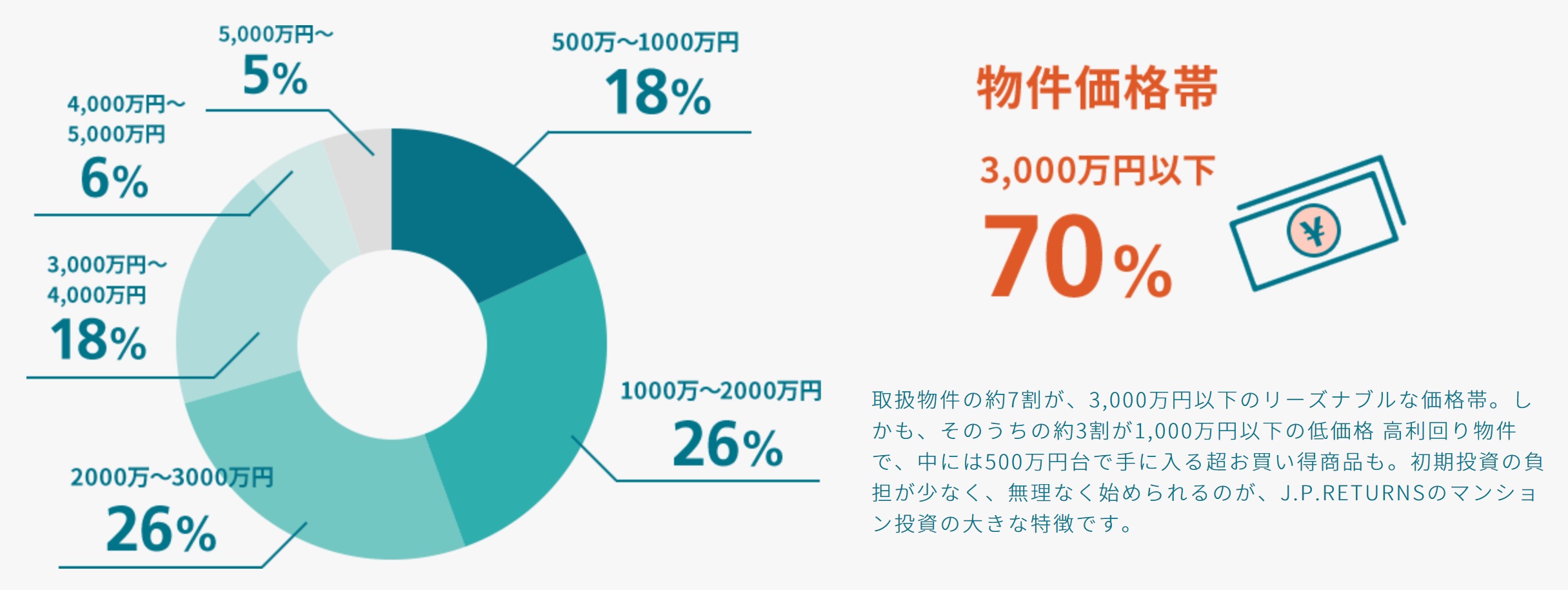 ジェーピーリターンズの物件価格
