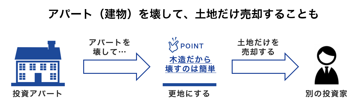 アパートを壊して土地だけ売却