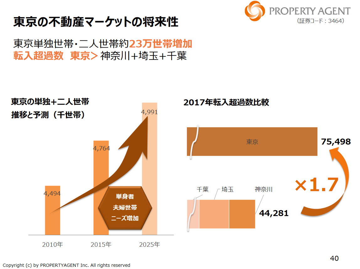 東京の不動産マーケットの将来性：東京単独世帯・二人世帯約23万世帯増加、転入超過数：東京＞神奈川+埼玉+千葉