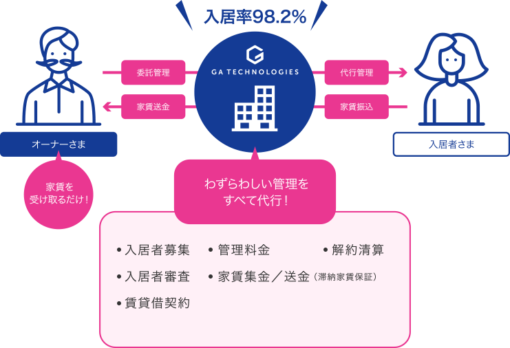 Renosyの賃貸管理のイメージ