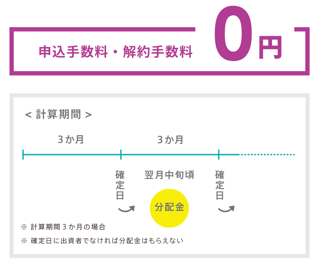 申込手数料・解約手数料が無料
