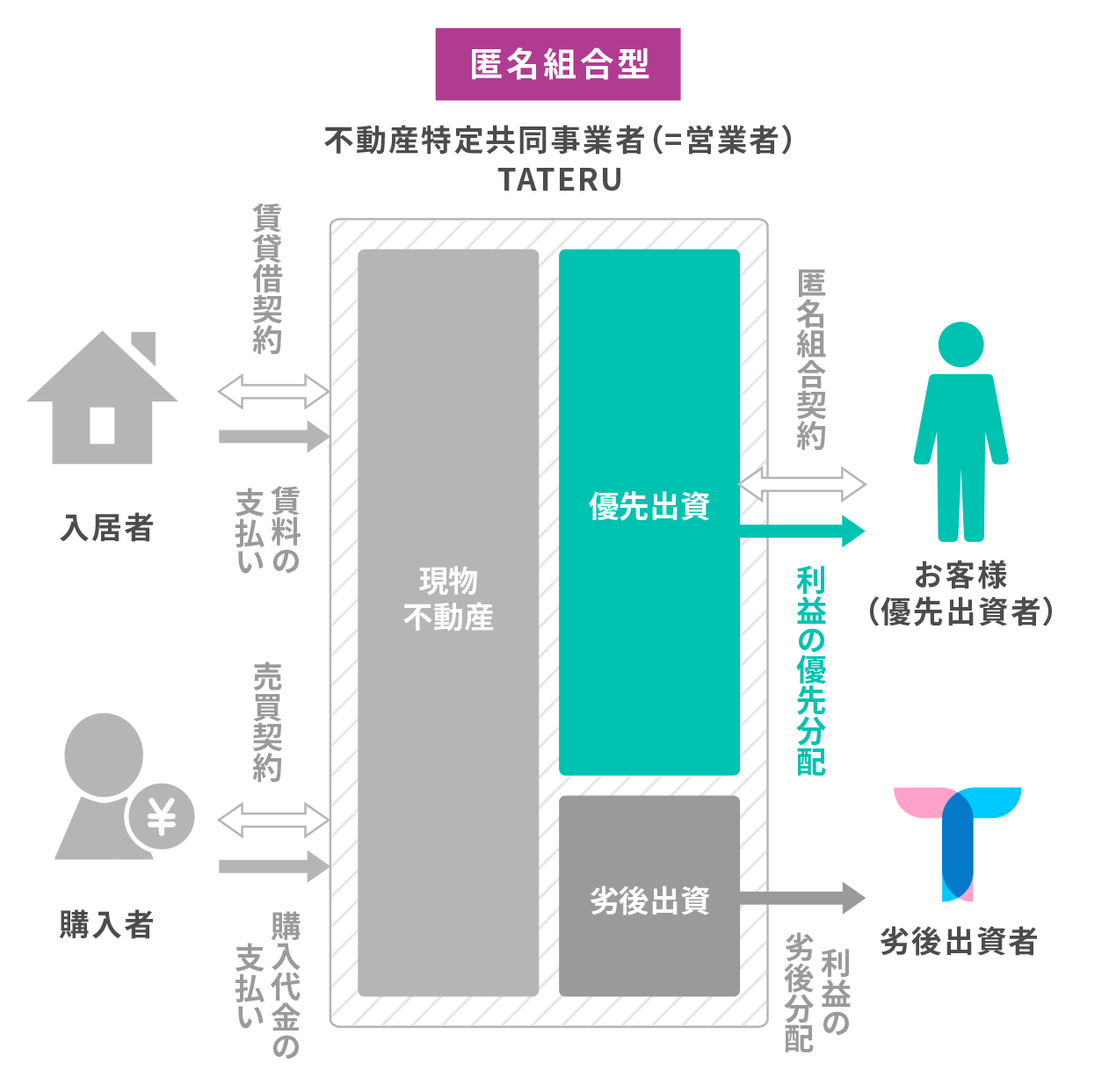 TATERU Funding優先劣後出資の仕組み
