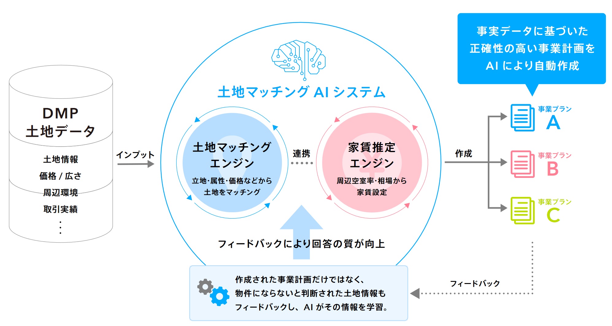 土地マッチングAIシステム