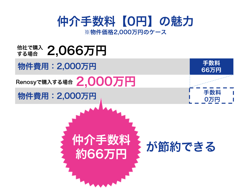 Renosyの中古マンション投資の仲介手数料は無料