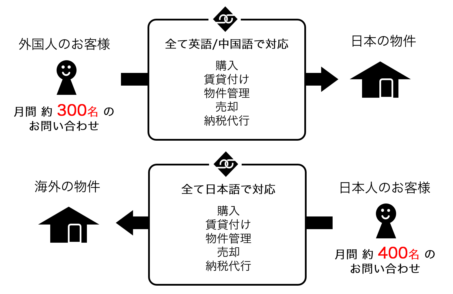 ビヨンドボーダーズの海外不動産投資