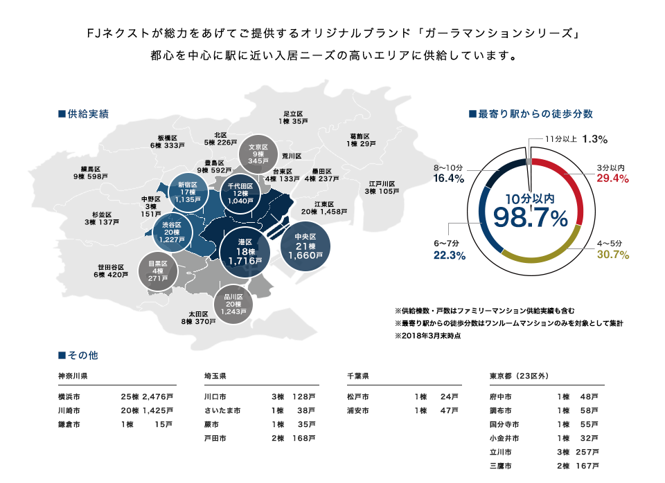 FJネクストのマンション立地