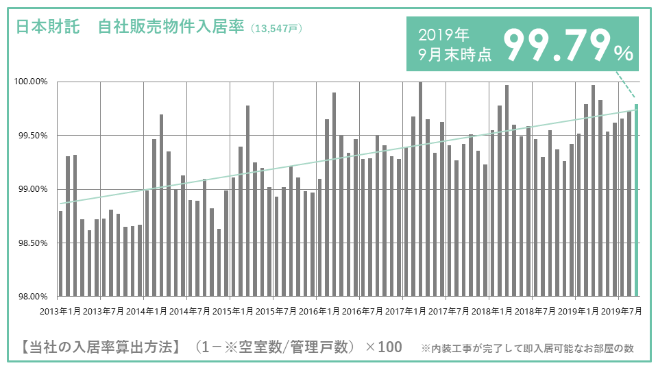 日本財託の入居率の推移