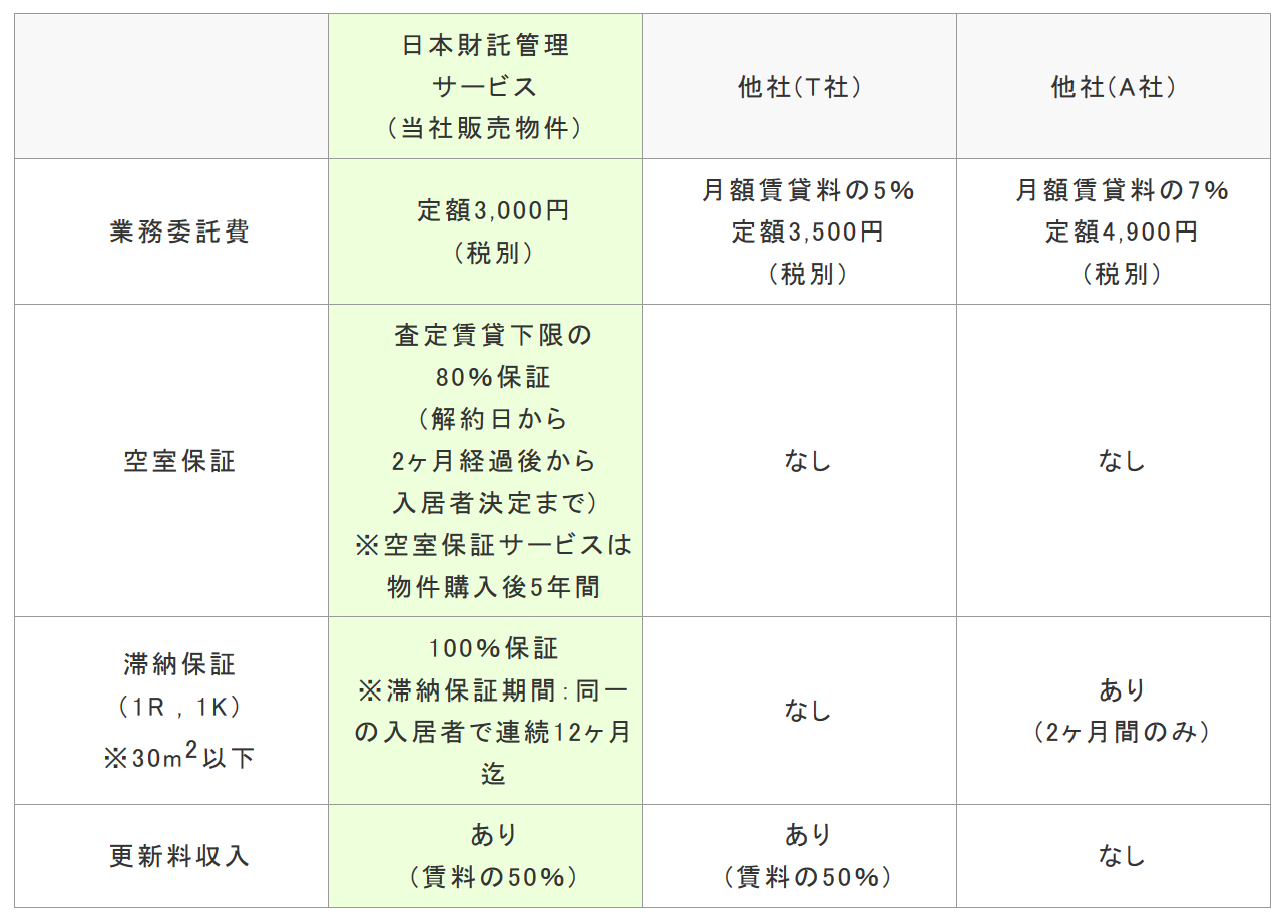 日本財託の賃貸管理と他社との比較