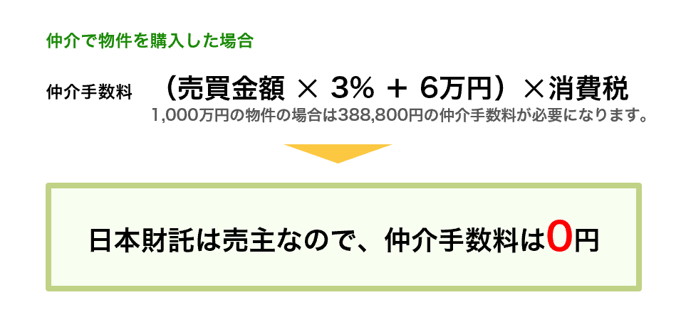 日本財託の中古マンション仲介手数料は無料