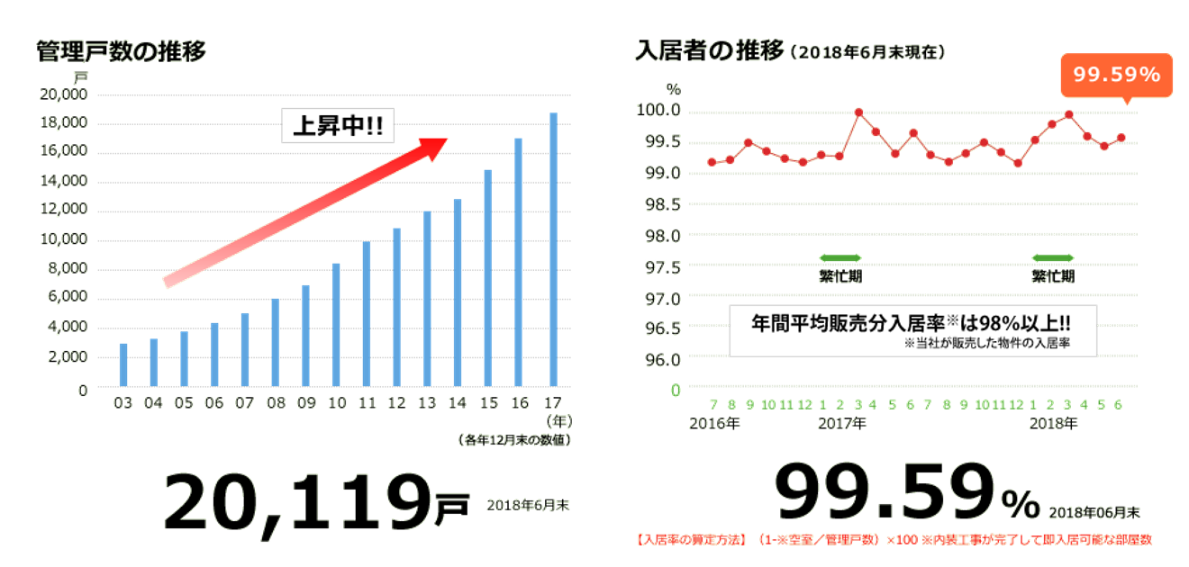 日本財託の中古マンションの管理戸数と入居率実績