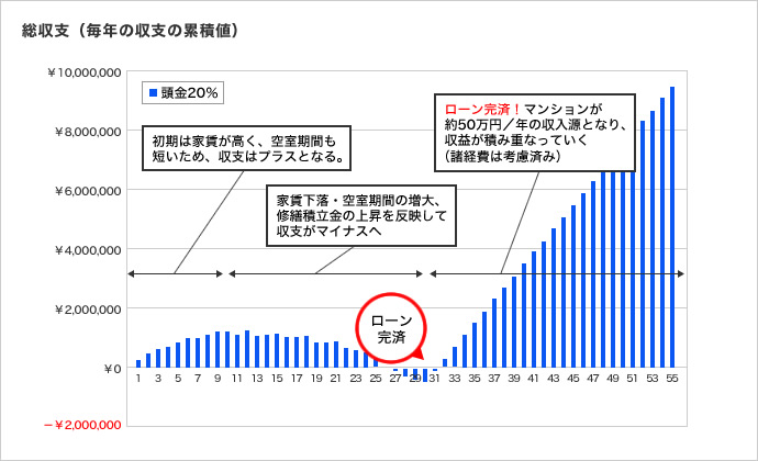 日本財託のマンション投資の収支シミュレーション