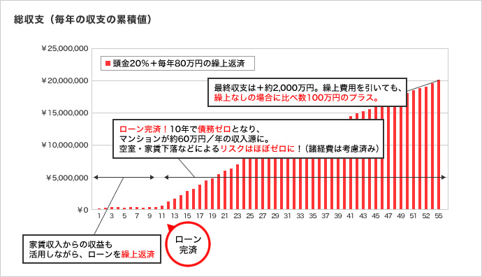 繰り上げ返済時の日本財託のマンション投資の収支シミュレーション