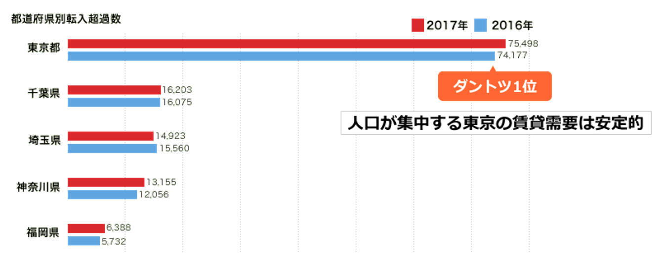 東京での中古マンション投資の魅力