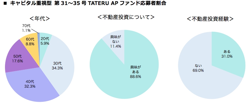 キャピタル重視型第31~35号TATERU APファンド応募者割合