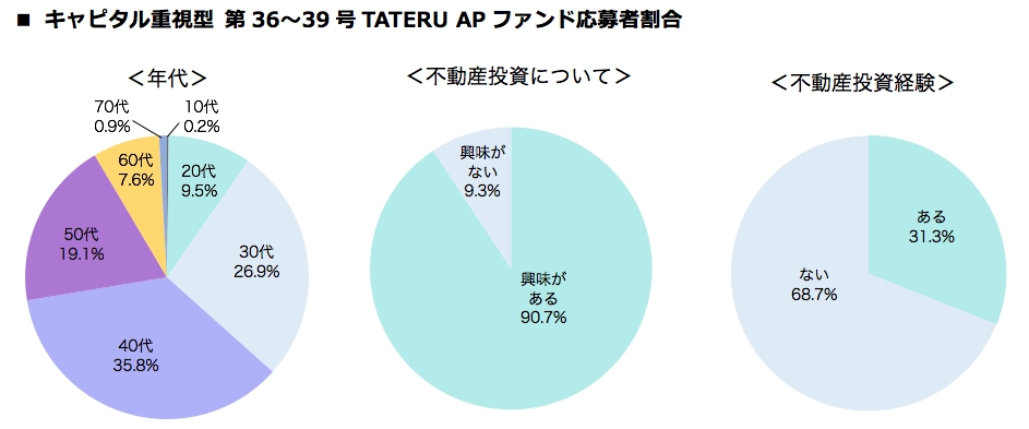 キャピタル重視型第36~39号TATERU APファンド応募者割合