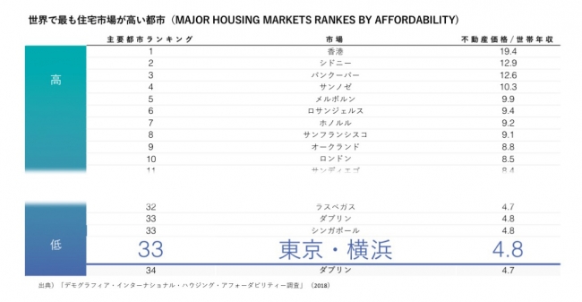 世界で最も住宅市場が高い都市ランキング