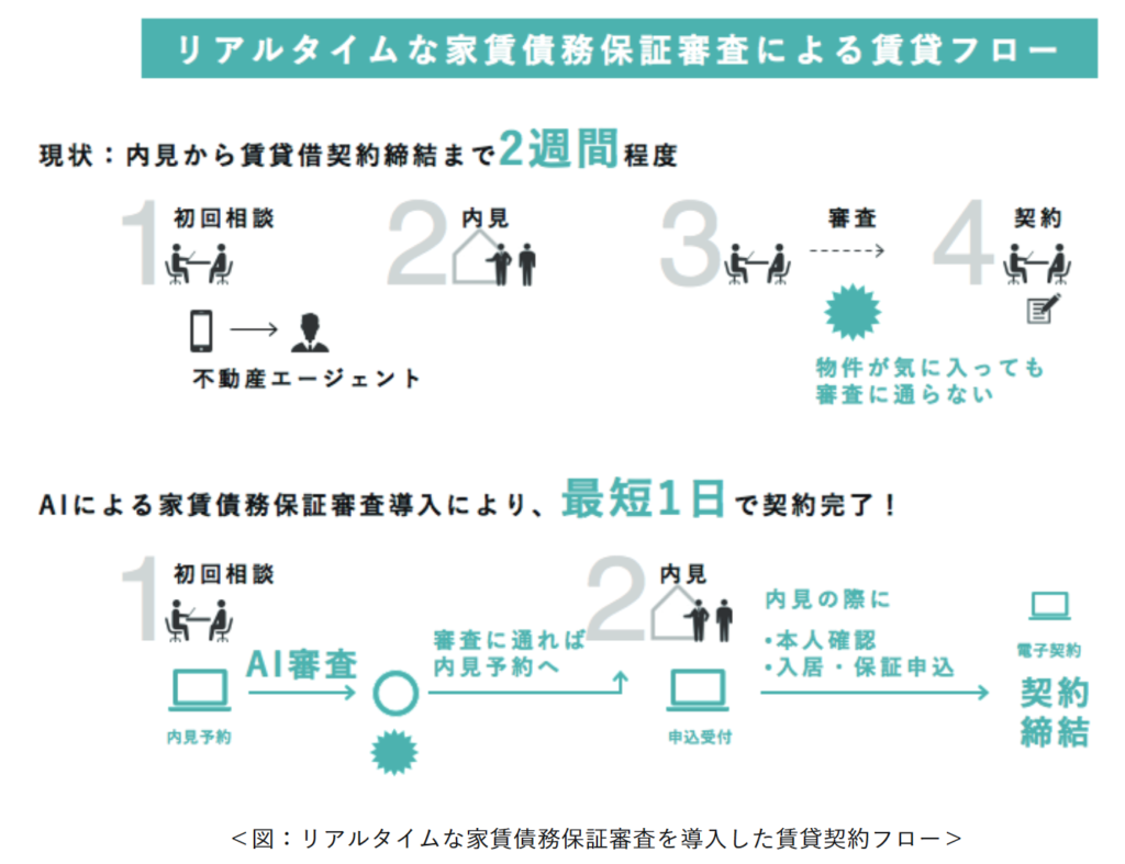 リアルタイムな家賃保証審査による賃貸フロー