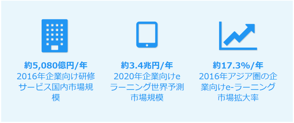 2016年企業向け研修サービス国内市場規模、2020年企業向けeラーニング世界予測市場規模