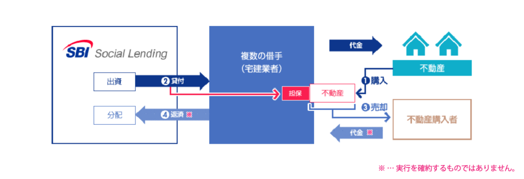 SBISL不動産バイヤーズローンファンド25号