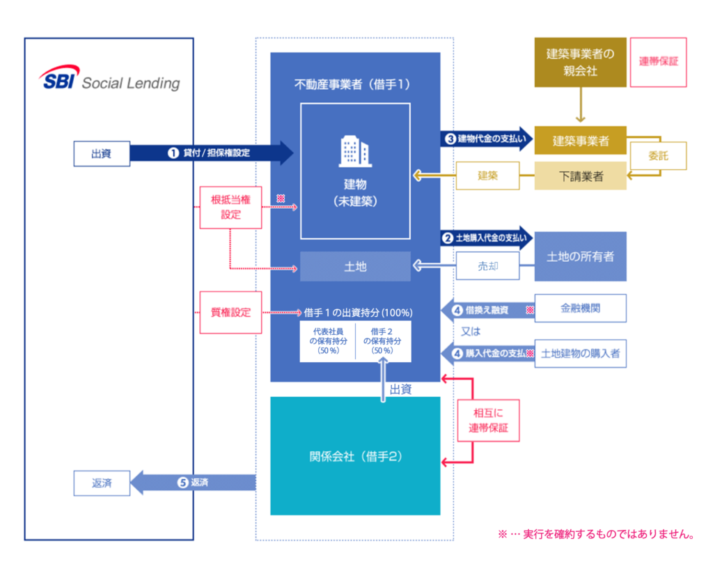 不動産ディベロッパーズローンファンド8号