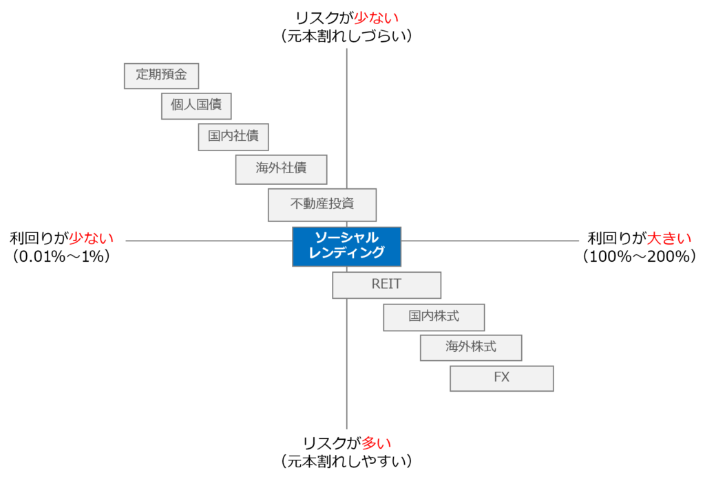 ソーシャルレンディングと他の投資との比較