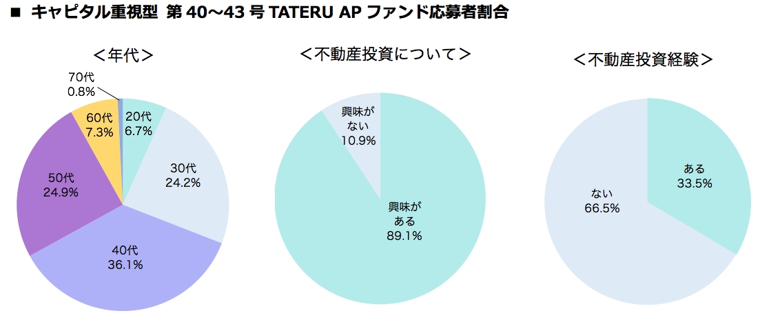 キャピタル重視型第40〜43号ファンド応募者割合
