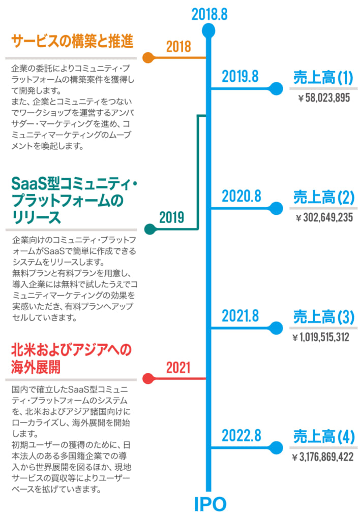 つなげーとの資金調達後のスケジュール