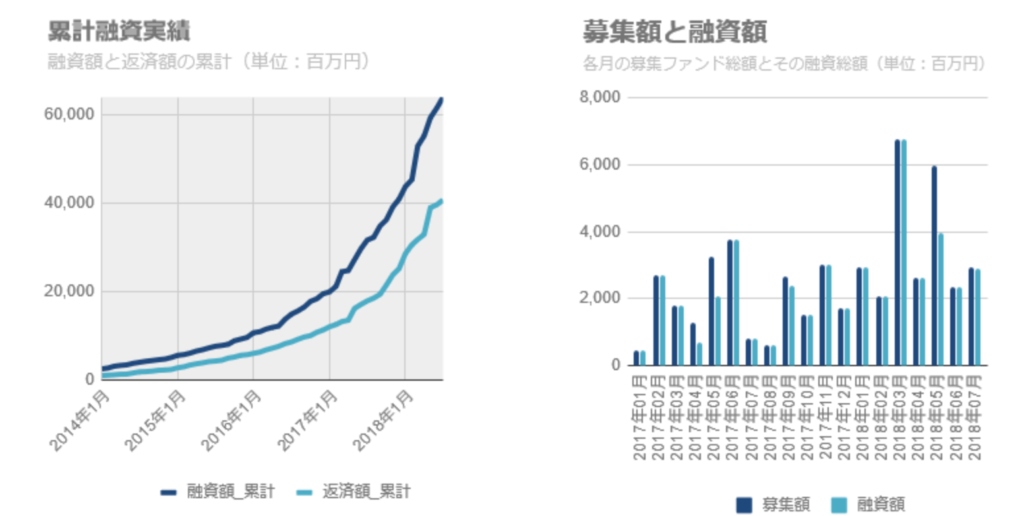 SBIソーシャルレンディングの累計融資実績