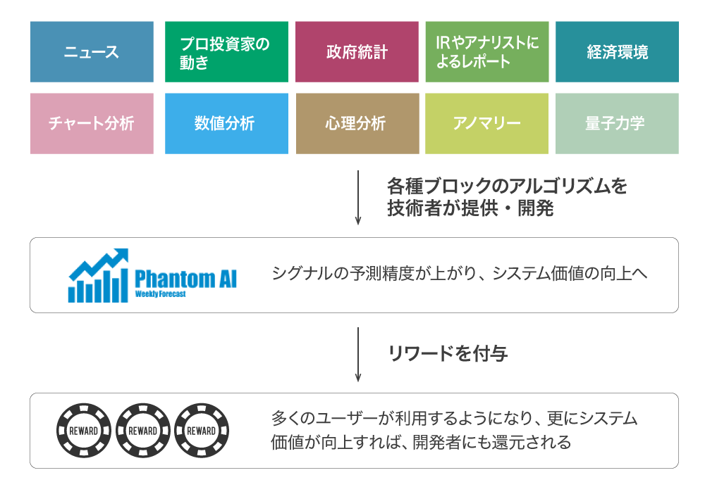 リワード型（成果報酬）モデル