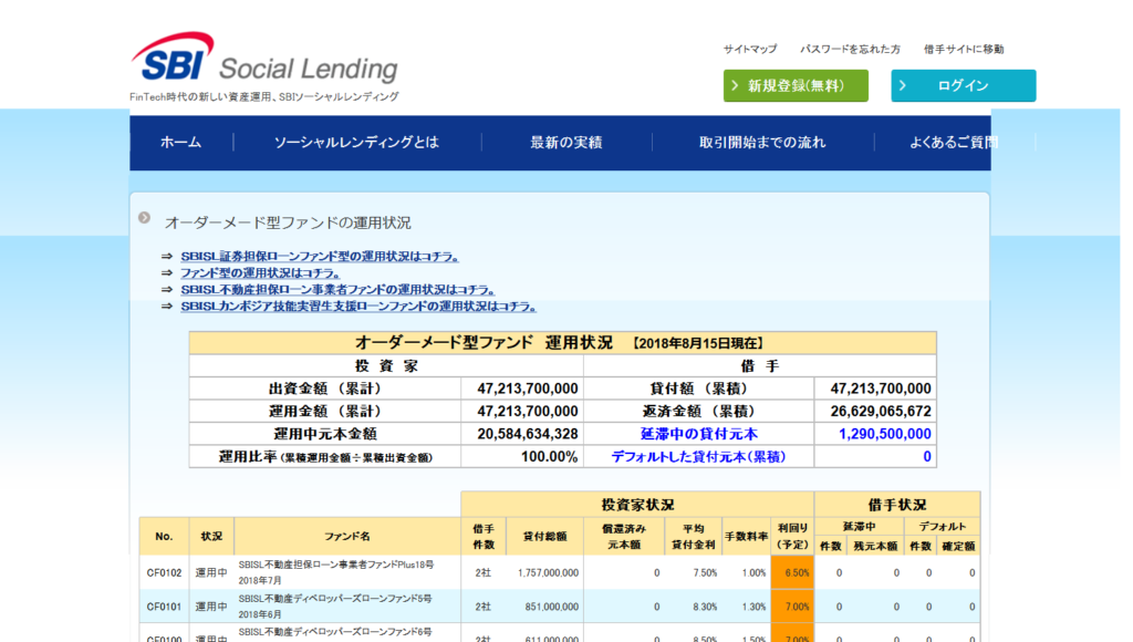 SBIソーシャルレンディングの運用利回り実績